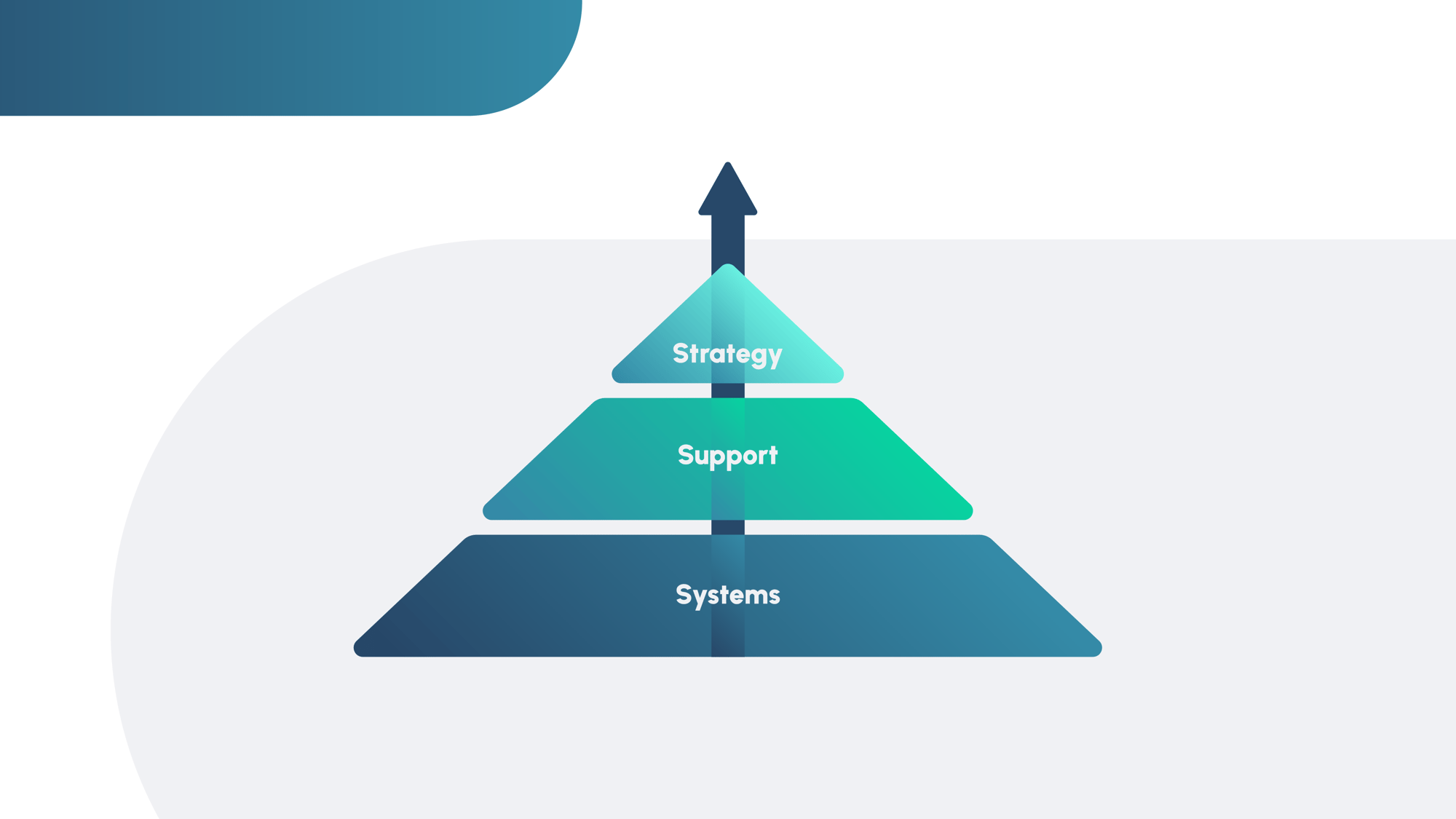 Depiction of the payroll success pyramid