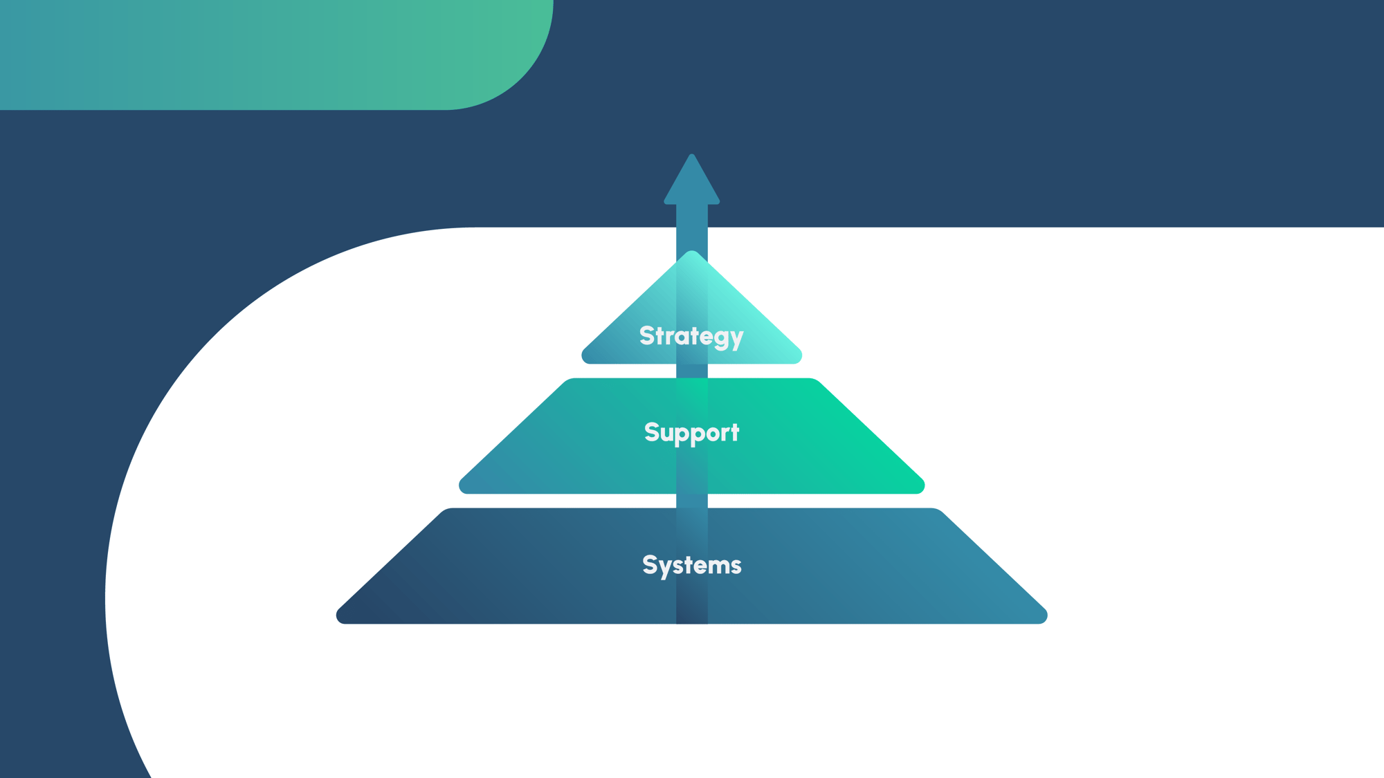 Depiction of the payroll success pyramid