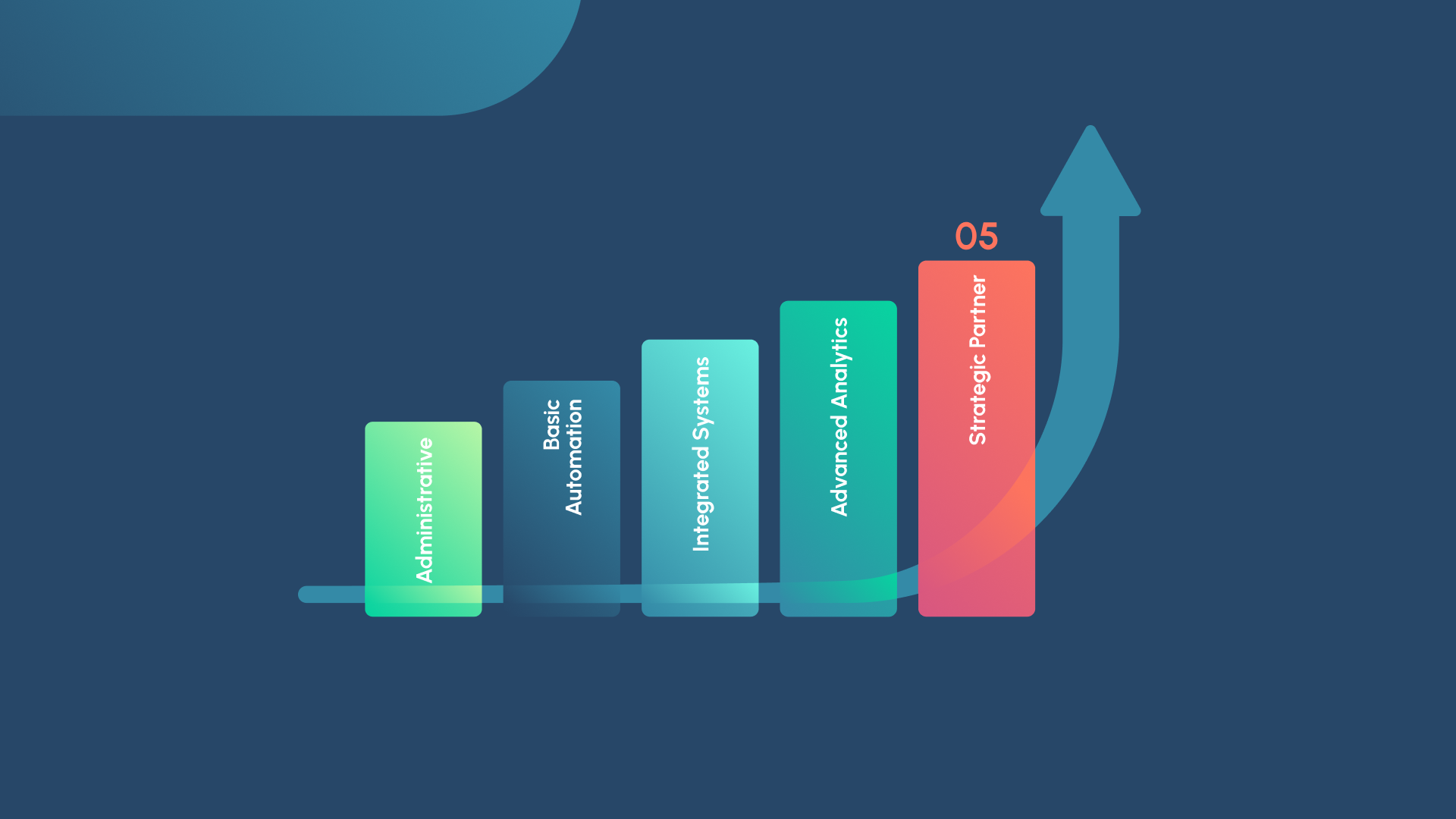 A colorful bar chart depicting the 5 ingredients of perfect payroll